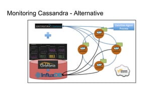 Monitoring Cassandra - Alternative
 