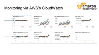 Monitoring via AWS’s CloudWatch
 
