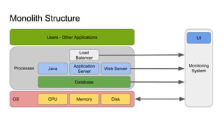 Monolith Structure
OS CPU Memory Disk
Processes Java
Application
Server
Database
Web Server
Load
Balancer
Users - Other Applications
Monitoring
System
UI
 