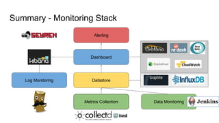 Summary - Monitoring Stack
Alerting
Metrics Collection
Datastore
Dashboard
Data Monitoring
Log Monitoring
 