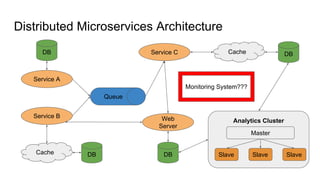 Distributed Microservices Architecture
Service A
Queue
DB
Service B
DBCache
Cache DBService C
Web
Server
DB
Analytics Cluster
Master
Slave Slave Slave
Monitoring System???
 