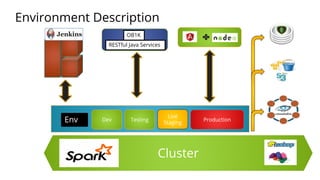 Environment Description
Cluster
Dev Testing
Live
Staging
ProductionEnv
OB1K
RESTful Java Services
 