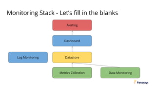 Monitoring Stack - Let’s fill in the blanks
Alerting
Metrics Collection
Datastore
Dashboard
Data Monitoring
Log Monitoring
 