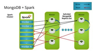 MongoDB + Spark
Worker 1
Worker 2
….
….
…
…
Worker N
Spark
Cluster
Master
Write
Read
MasterSahrded
MongoDB
Replica Set
 