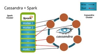 Cassandra + Spark
Worker 1
Worker 2
….
….
…
…
Worker N
Cassandra
Cluster
Spark
Cluster
Write
Read
 