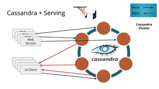 Cassandra + Serving
Cassandra
Cluster
Write
Read
UI Client
UI Client
UI Client
UI Client
Web
ServiceWeb
ServiceWeb
ServiceWeb
Service
 
