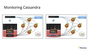 Monitoring Cassandra
 
