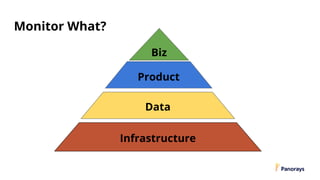 Monitor What?
Product
Data
Infrastructure
Biz
 