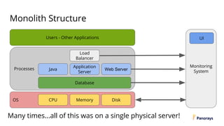Monolith Structure
OS CPU Memory Disk
Processes Java
Application
Server
Database
Web Server
Load
Balancer
Users - Other Applications
Monitoring
System
UI
Many times...all of this was on a single physical server!
 