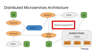 Distributed Microservices Architecture
Service A
Queue
DB
Service B
DBCache
Cache DBService C
Web
Server
DB
Analytics Cluster
Master
Slave Slave Slave
Monitoring System???
 