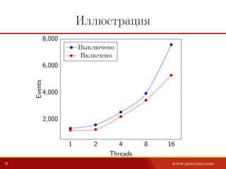 Иллюстрация
1 2 4 8 16
2,000
4,000
6,000
8,000
Threads
Events
Выключено
Включено
9 www.percona.com
 