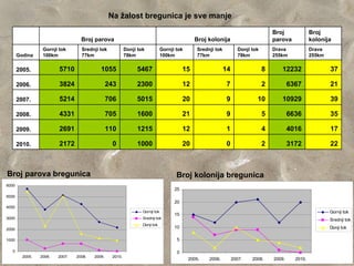 Na žalost bregunica je sve manje

                                                                                                                                     Broj              Broj
                                   Broj parova                                                 Broj kolonija                         parova            kolonija
                  Gornji tok       Srednji tok            Donji tok            Gornji tok       Srednji tok          Donji tok       Drava             Drava
       Godina     100km            77km                   78km                 100km            77km                 78km            255km             255km

       2005.             5710               1055               5467                       15                  14                 8      12232                  37

       2006.             3824                    243           2300                       12                  7                  2           6367              21

       2007.             5214                    706           5015                       20                  9              10         10929                  39

       2008.             4331                    705           1600                       21                  9                  5           6636              35

       2009.             2691                    110           1215                       12                  1                  4           4016              17

       2010.             2172                      0           1000                       20                  0                  2           3172              22



Broj parova bregunica                                                                 Broj kolonija bregunica
6000
                                                                                     25
5000
                                                                                     20
4000
                                                                  Gornji tok                                                                                   Gornji tok
                                                                                     15
3000                                                              Srednji tok                                                                                  Srednji tok
                                                                  Donji tok
2000
                                                                                     10                                                                        Donji tok

1000                                                                                  5

  0                                                                                   0
         2005.   2006.   2007.   2008.   2009.    2010.
                                                                                            2005.    2006.         2007.   2008.     2009.     2010.
 