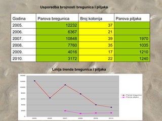 Usporedba brojnosti bregunica i piljaka


Godina              Parova bregunica                Broj kolonija           Parova piljaka
2005.                                12232                          37
2006.                                      6367                     21
2007.                                10848                          39                            1970
2008.                                      7760                     35                            1035
2009.                                      4016                     17                            1210
2010.                                      3172                     22                            1240

                             Linija trenda bregunica i piljaka
   14000



   12000



   10000



    8000
                                                                                 Parova bregunica
                                                                                 Parova piljaka
    6000



    4000



    2000



        0
            2005.        2006.     2007.          2008.    2009.    2010.
 