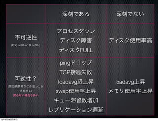深刻である        深刻でない


                       プロセスダウン
         不可逆性
                        ディスク障害      ディスク使用率高
      (対応しないと戻らない)

                       ディスクFULL

                        pingドロップ
                        TCP接続失敗
         可逆性？
                       loadavg超上昇    loadavg上昇
    (原因(高負荷など)が去ったら
              多分戻る)    swap使用率上昇    メモリ使用率上昇
        戻らない場合も多い

                      キュー滞留数増加
                      レプリケーション遅延
12年6月18日月曜日
 