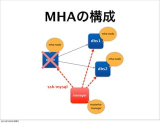 MHAの構成
                                             mha-node

                                     dbs1
               mha-node




               dbm                               mha-node


                                          dbs2



               ssh/mysql

                           manager

                                     masterha-
                                     manager



2013年3月8日金曜日
 
