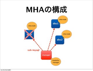 MHAの構成
                                             mha-node

                                     dbs1
               mha-node




               dbm                               mha-node


                                          dbs2



               ssh/mysql

                           manager

                                     masterha-
                                     manager



2013年3月8日金曜日
 