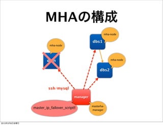 MHAの構成
                                                           mha-node

                                                   dbs1
                         mha-node




                       dbm                                     mha-node


                                                        dbs2



                        ssh/mysql

                                         manager

                                                   masterha-
               master_ip_failover_script!!         manager



2013年3月8日金曜日
 