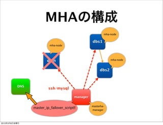 MHAの構成
                                                            mha-node

                                                    dbs1
                          mha-node




                        dbm                                     mha-node


                                                         dbs2



          DNS
                         ssh/mysql

                                          manager

                                                    masterha-
                master_ip_failover_script!!         manager



2013年3月8日金曜日
 