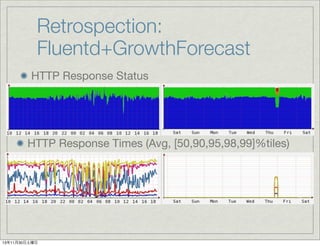 Retrospection:
Fluentd+GrowthForecast
HTTP Response Status

HTTP Response Times (Avg, [50,90,95,98,99]%tiles)

13年11月30日土曜日

 