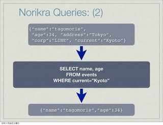 Norikra Queries: (2)
{“name”:”tagomoris”,
“age”:34, “address”:”Tokyo”,
“corp”:”LINE”, “current”:”Kyoto”}

SELECT name, age
FROM events
WHERE current=”Kyoto”

{“name”:”tagomoris”,”age”:34}
13年11月30日土曜日

 