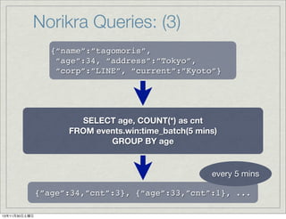 Norikra Queries: (3)
{“name”:”tagomoris”,
“age”:34, “address”:”Tokyo”,
“corp”:”LINE”, “current”:”Kyoto”}

SELECT age, COUNT(*) as cnt
FROM events.win:time_batch(5 mins)
GROUP BY age

every 5 mins
{”age”:34,”cnt”:3}, {“age”:33,”cnt”:1}, ...
13年11月30日土曜日

 