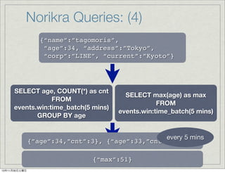 Norikra Queries: (4)
{“name”:”tagomoris”,
“age”:34, “address”:”Tokyo”,
“corp”:”LINE”, “current”:”Kyoto”}

SELECT age, COUNT(*) as cnt
FROM
events.win:time_batch(5 mins)
GROUP BY age

SELECT max(age) as max
FROM
events.win:time_batch(5 mins)

every 5 mins
{”age”:34,”cnt”:3}, {“age”:33,”cnt”:1}, ...
{“max”:51}
13年11月30日土曜日

 
