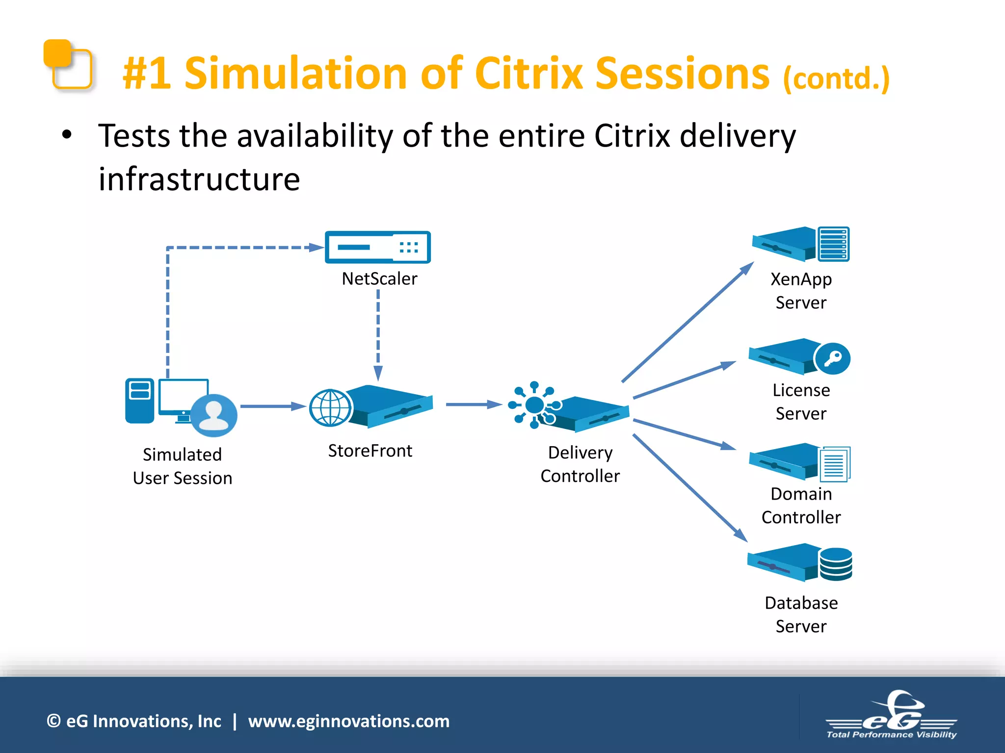 © eG Innovations, Inc | www.eginnovations.com
#1 Simulation of Citrix Sessions (contd.)
• Tests the availability of the entire Citrix delivery
infrastructure
Delivery
Controller
NetScaler
StoreFront
XenApp
Server
Database
Server
License
Server
Domain
Controller
Simulated
User Session
 