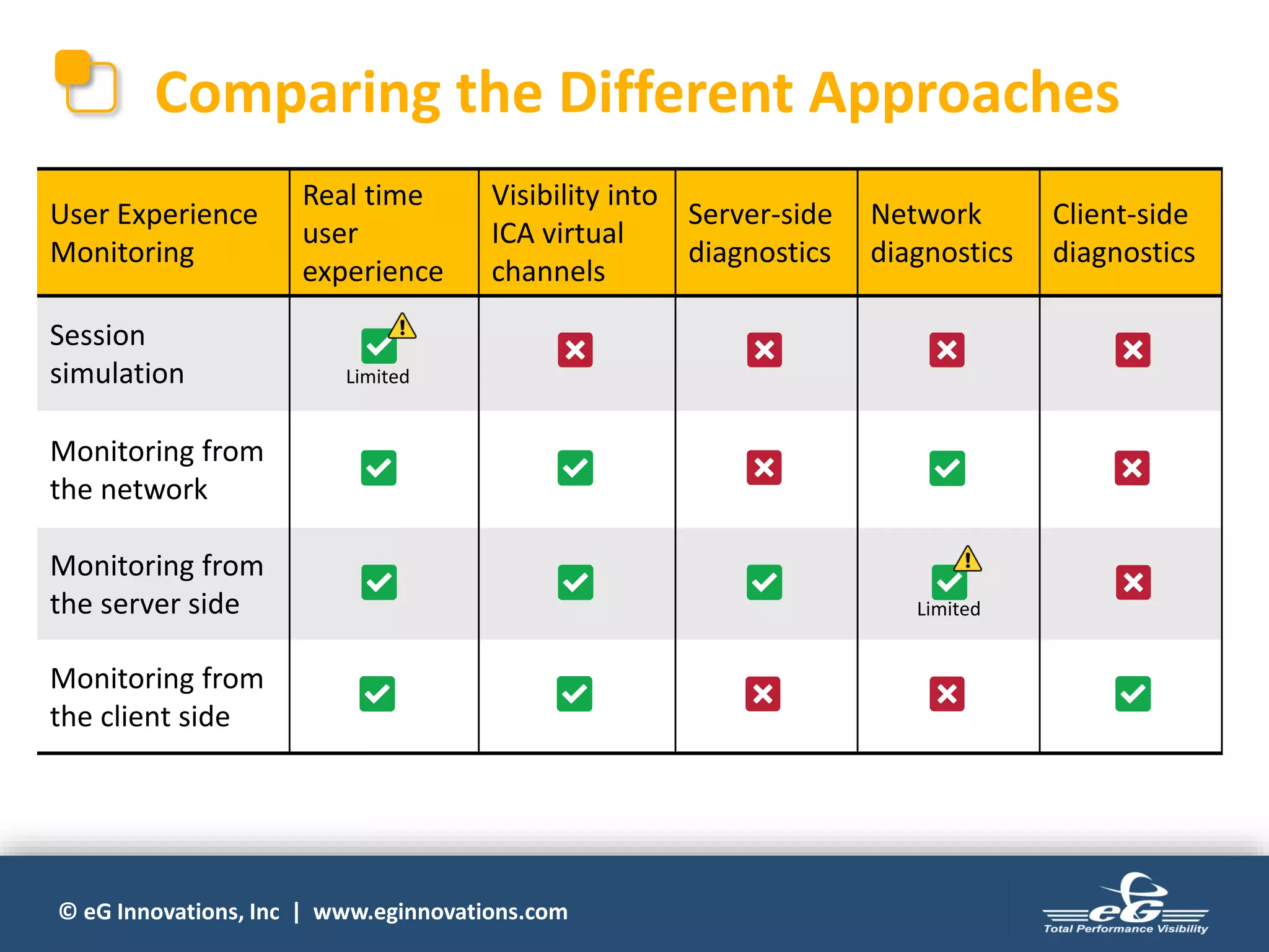 © eG Innovations, Inc | www.eginnovations.com
Comparing the Different Approaches
User Experience
Monitoring
Real time
user
experience
Visibility into
ICA virtual
channels
Server-side
diagnostics
Network
diagnostics
Client-side
diagnostics
Session
simulation
Monitoring from
the network
Monitoring from
the server side
Monitoring from
the client side
Limited
Limited
 