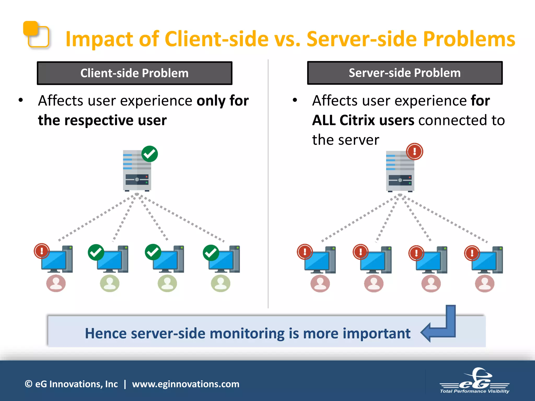 © eG Innovations, Inc | www.eginnovations.com
Impact of Client-side vs. Server-side Problems
• Affects user experience for
ALL Citrix users connected to
the server
• Affects user experience only for
the respective user
Client-side Problem Server-side Problem
Hence server-side monitoring is more important
 