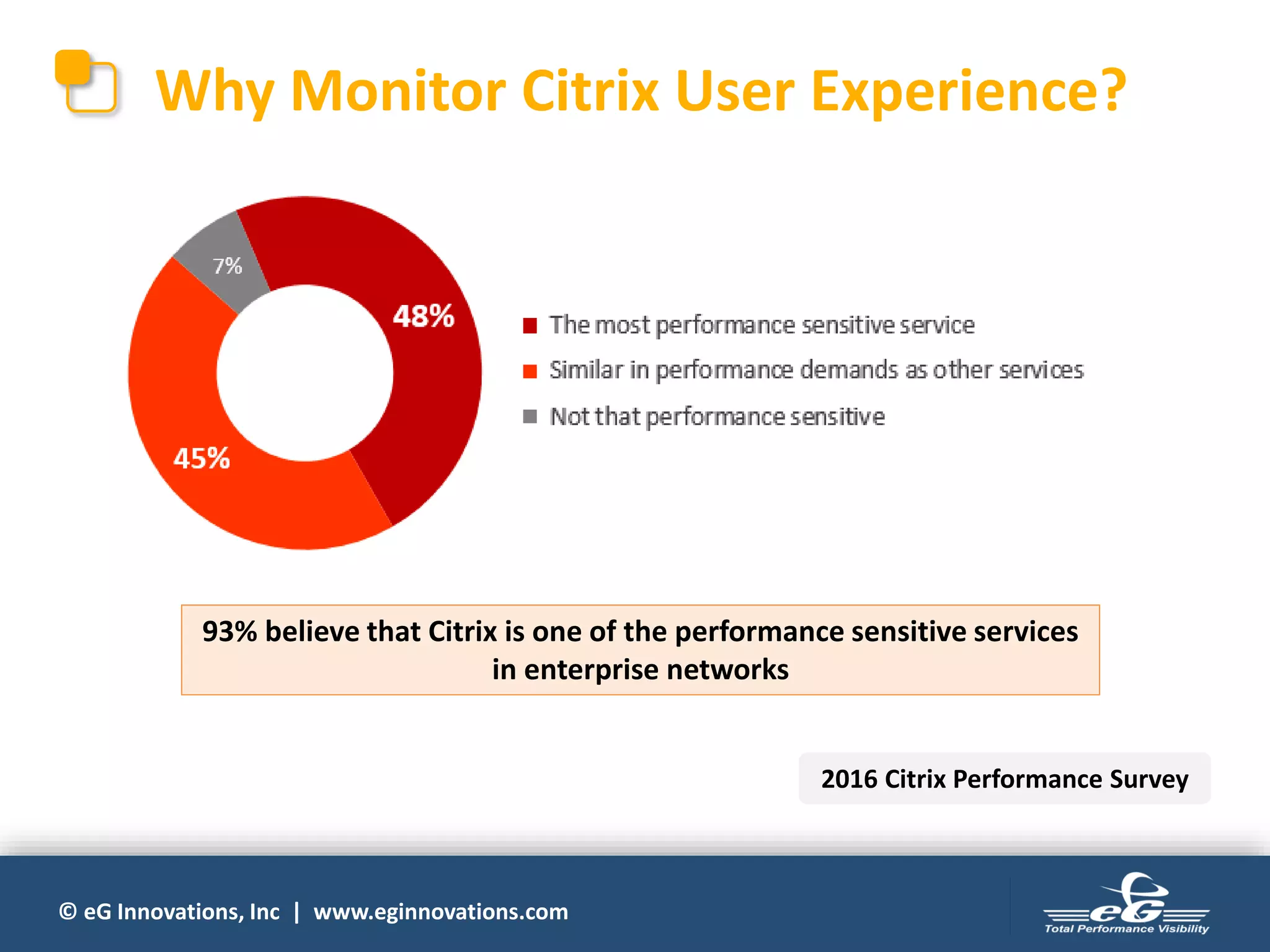 © eG Innovations, Inc | www.eginnovations.com
Why Monitor Citrix User Experience?
93% believe that Citrix is one of the performance sensitive services
in enterprise networks
2016 Citrix Performance Survey
 