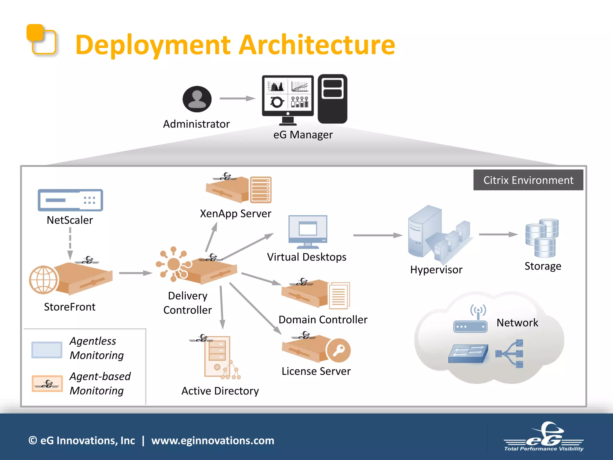 © eG Innovations, Inc | www.eginnovations.com
Deployment Architecture
Delivery
ControllerStoreFront
XenApp Server
License Server
Domain Controller
NetScaler
Active Directory
StorageHypervisor
Network
Virtual Desktops
eG Manager
Administrator
Citrix Environment
Agentless
Monitoring
Agent-based
Monitoring
 