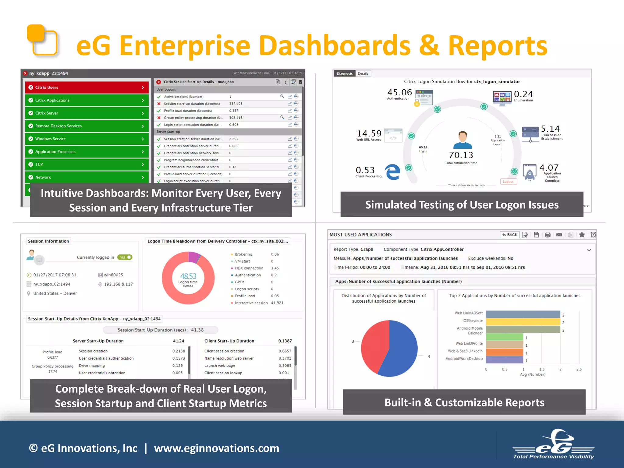 © eG Innovations, Inc | www.eginnovations.com
eG Enterprise Dashboards & Reports
Intuitive Dashboards: Monitor Every User, Every
Session and Every Infrastructure Tier Simulated Testing of User Logon Issues
Complete Break-down of Real User Logon,
Session Startup and Client Startup Metrics Built-in & Customizable Reports
 