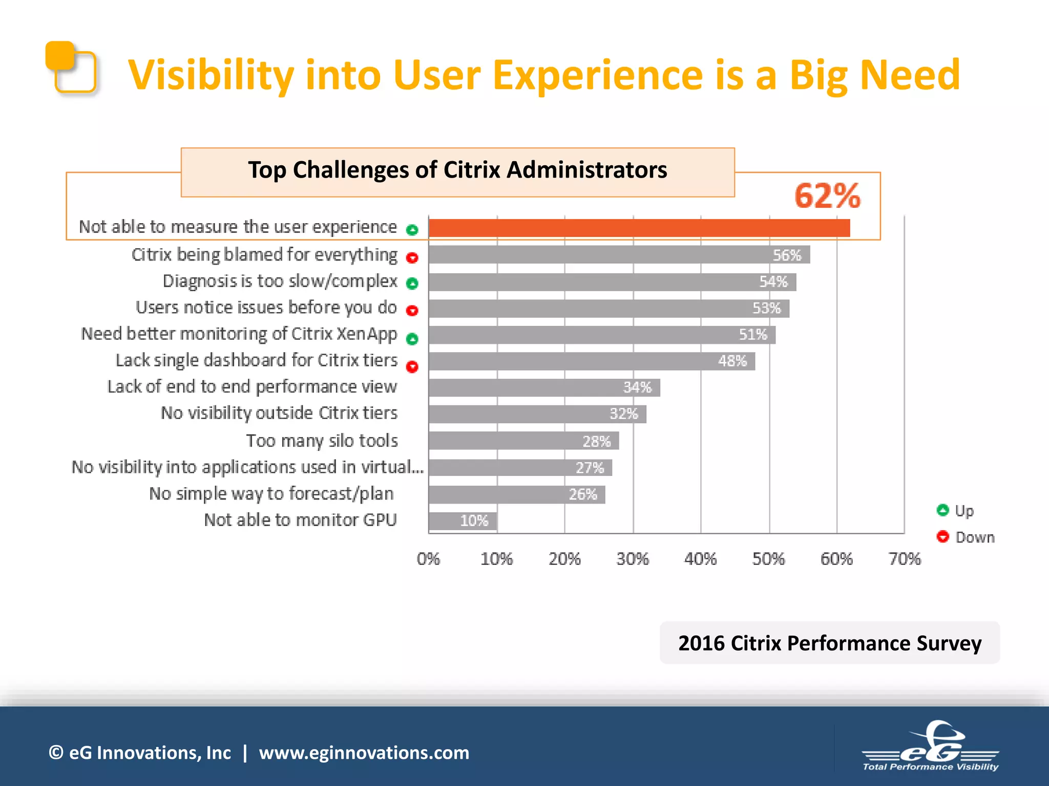 © eG Innovations, Inc | www.eginnovations.com
Visibility into User Experience is a Big Need
Top Challenges of Citrix Administrators
2016 Citrix Performance Survey
 