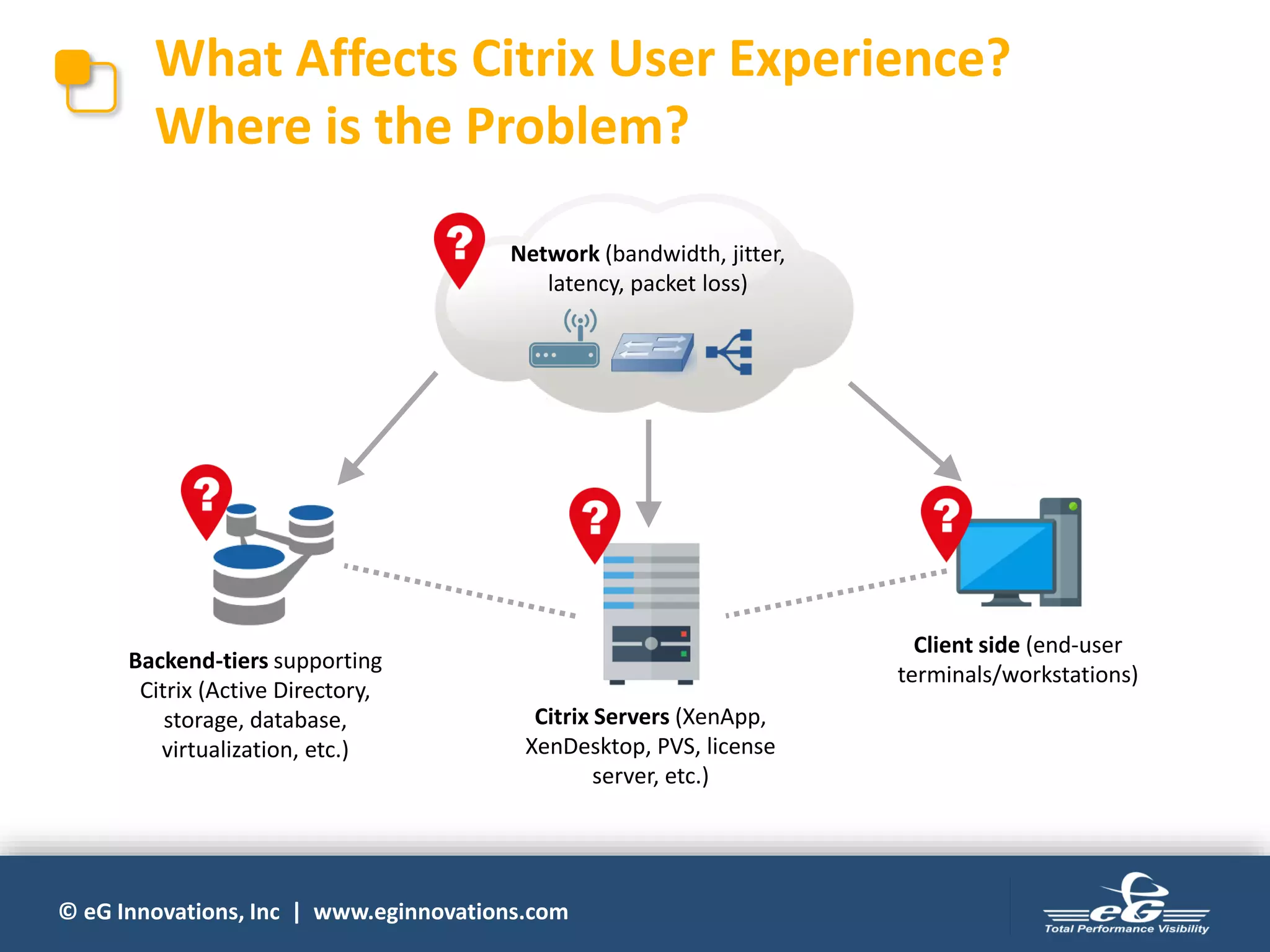 © eG Innovations, Inc | www.eginnovations.com
What Affects Citrix User Experience?
Where is the Problem?
Backend-tiers supporting
Citrix (Active Directory,
storage, database,
virtualization, etc.)
Citrix Servers (XenApp,
XenDesktop, PVS, license
server, etc.)
Client side (end-user
terminals/workstations)
Network (bandwidth, jitter,
latency, packet loss)
 