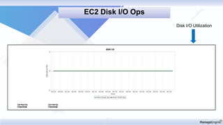 Disk I/O Utilization
EC2 Disk I/O Ops
 