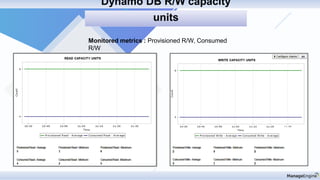 Monitored metrics : Provisioned R/W, Consumed
R/W
Dynamo DB R/W capacity
units
 