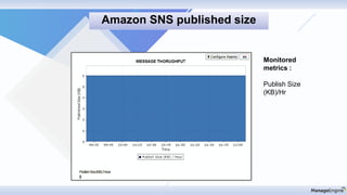 Monitored
metrics :
Publish Size
(KB)/Hr
Amazon SNS published size
 