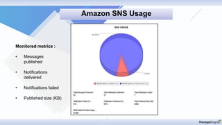 Monitored metrics :
• Messages
published
• Notifications
delivered
• Notifications failed
• Published size (KB)
Amazon SNS Usage
 