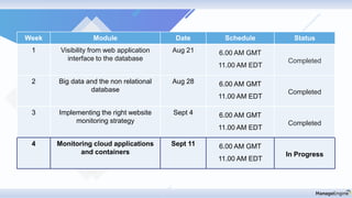 Week Module Date Schedule Status
1 Visibility from web application
interface to the database
Aug 21 6.00 AM GMT
11.00 AM EDT
Completed
2 Big data and the non relational
database
Aug 28 6.00 AM GMT
11.00 AM EDT
Completed
3 Implementing the right website
monitoring strategy
Sept 4 6.00 AM GMT
11.00 AM EDT
Completed
4 Monitoring cloud applications
and containers
Sept 11 6.00 AM GMT
11.00 AM EDT
In Progress
 