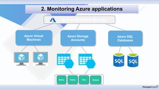 Discovery & mapping
2. Monitoring Azure applications
Microsoft Azure Monitor
Azure Virtual
Machines
Azure Storage
Accounts
Azure SQL
Databases
Blobs Tables Files Queues
 