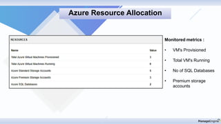 Monitored metrics :
• VM's Provisioned
• Total VM's Running
• No of SQL Databases
• Premium storage
accounts
Azure Resource Allocation
 