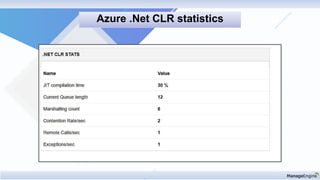 Azure .Net CLR statistics
 