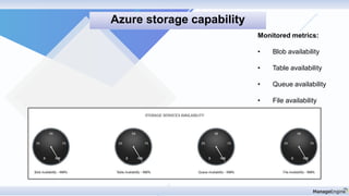 Monitored metrics:
• Blob availability
• Table availability
• Queue availability
• File availability
Azure storage capability
 