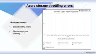 Monitored metrics:
• Blobs throttling errors
• Blobs anonymous
throttling
Azure storage throttling errors
 