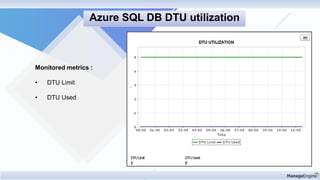 Monitored metrics :
• DTU Limit
• DTU Used
Azure SQL DB DTU utilization
 