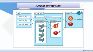 Discovery & mappin
Docker architecture
 