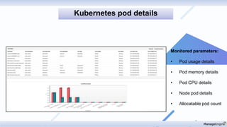 Kubernetes pod details
Monitored parameters:
• Pod usage details
• Pod memory details
• Pod CPU details
• Node pod details
• Allocatable pod count
 