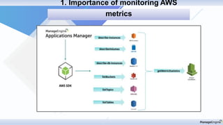 Discovery & mapping1. Importance of monitoring AWS
metrics
 