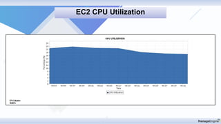 EC2 CPU Utilization
 