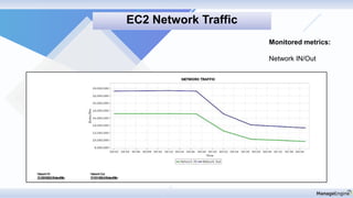 Monitored metrics:
Network IN/Out
EC2 Network Traffic
 